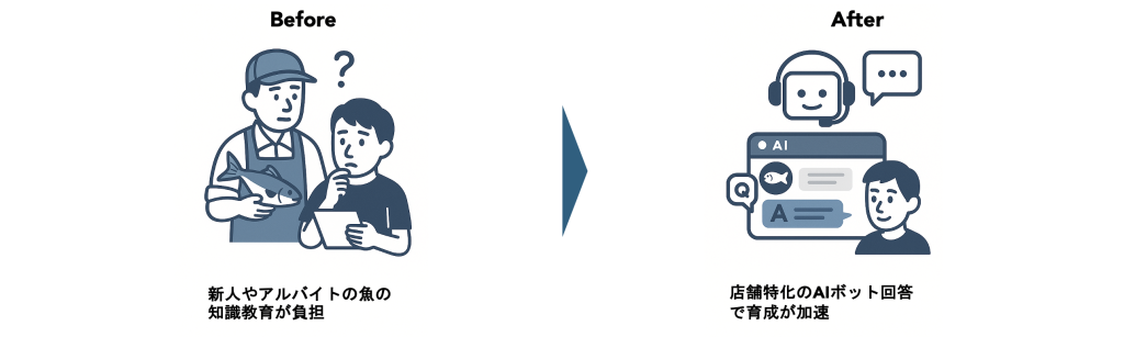 水産DXとAI活用例として専門知識の教育用ボット