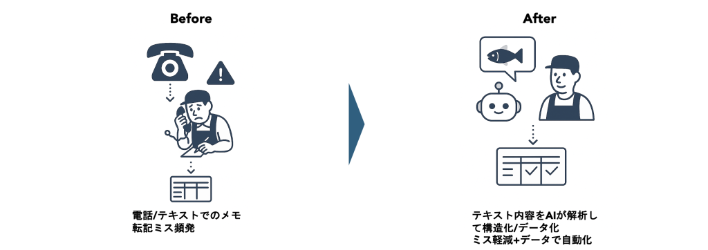 水産DXとAI活用例として電話やテキストのAIによる文字起こしとデータ構造化